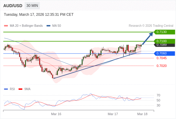 AUD/USD mungkin naik 11 - 41 pip.