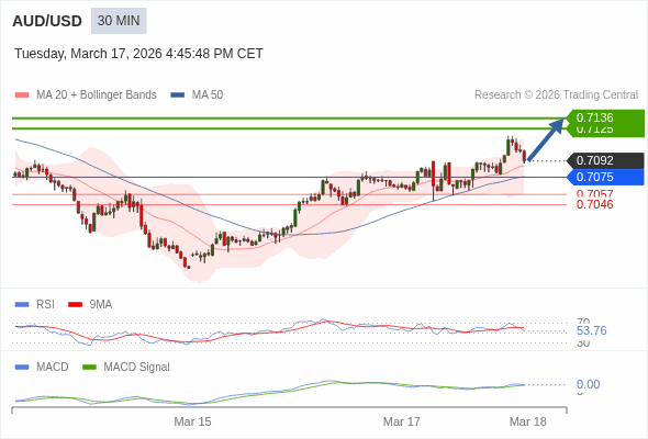 AUD/USD mungkin naik 33 - 44 pips.
