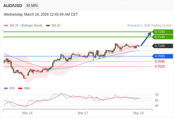 AUD/USD mungkin naik 35 - 55 pips.