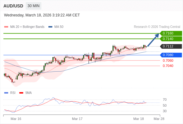 AUD/USD mungkin naik 28 - 48 pip.
