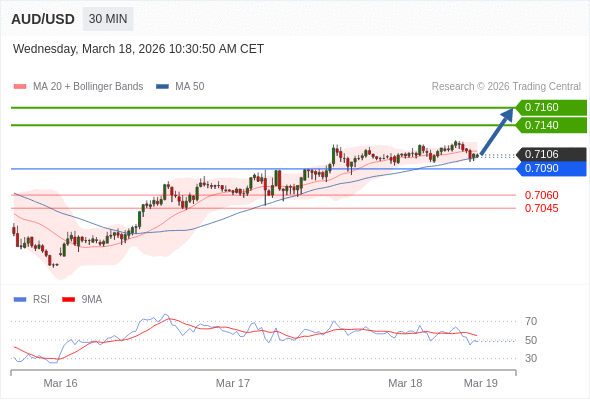 AUD/USD mungkin naik 34 - 54 pips.