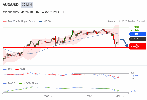 AUD/USD mungkin turun 26 - 36 pips.