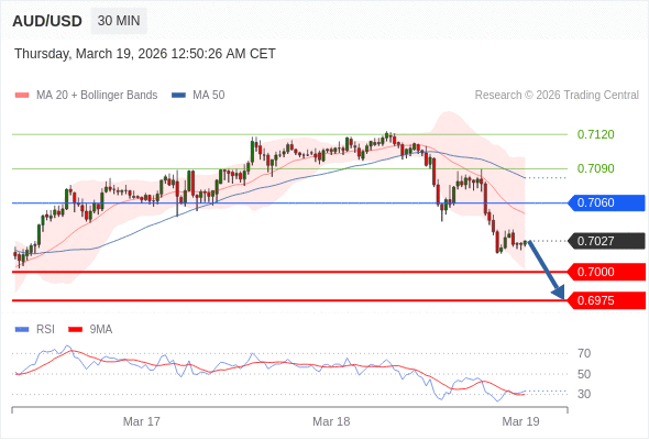AUD/USD mungkin turun 27 - 52 pip.