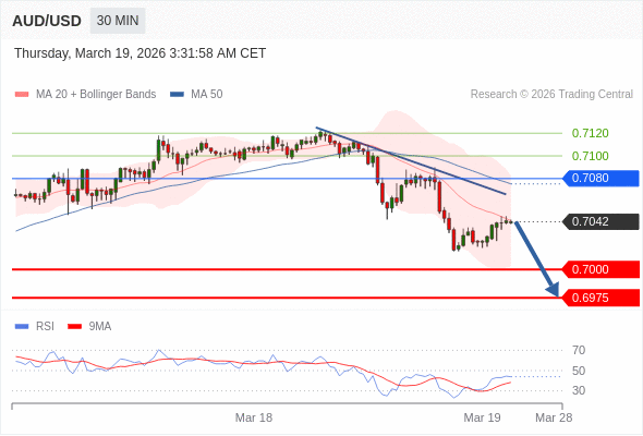 AUD/USD mungkin turun 42 - 67 pips.