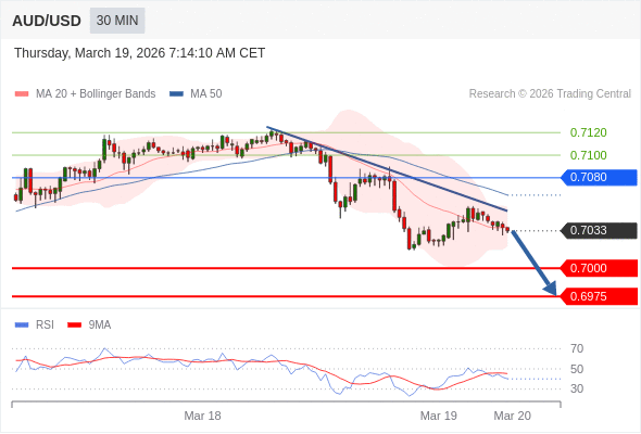 AUD/USD mungkin turun 33 - 58 pips.