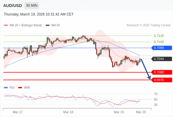 AUD/USD mungkin turun 44 - 69 pips.