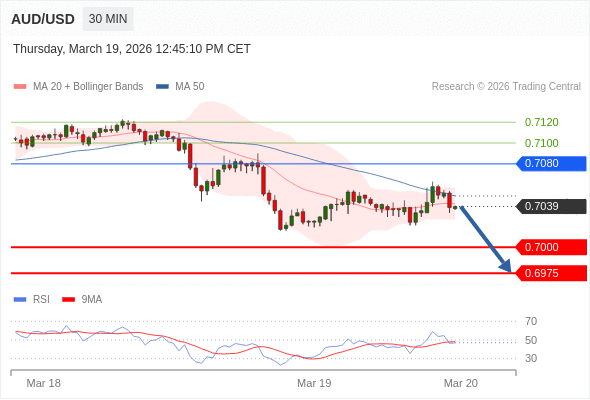 AUD/USD mungkin turun 39 - 64 pips.