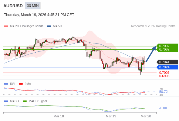AUD/USD mungkin naik 41 - 51 pips.