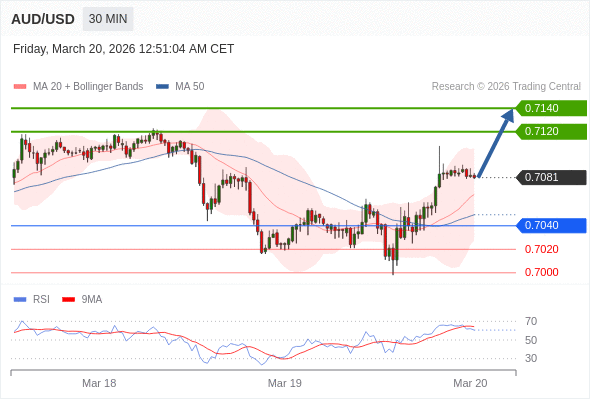 AUD/USD mungkin naik 39 - 59 pips.
