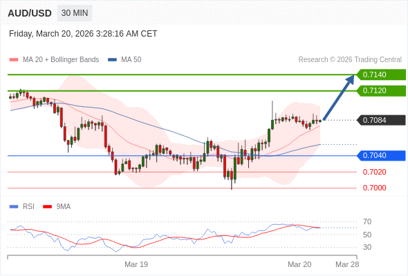 AUD/USD mungkin naik 36 - 56 pips.