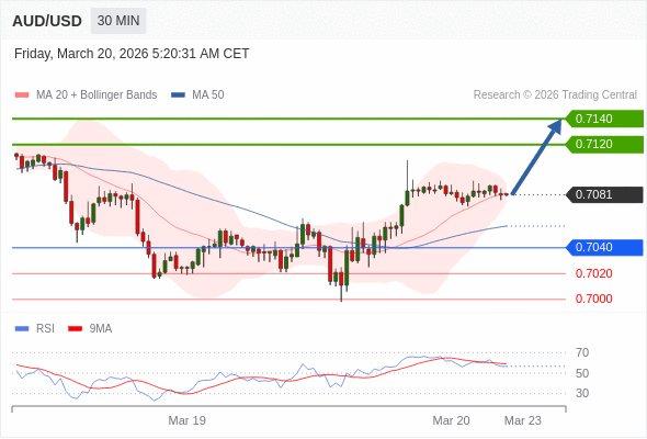 AUD/USD mungkin naik 39 - 59 pips.