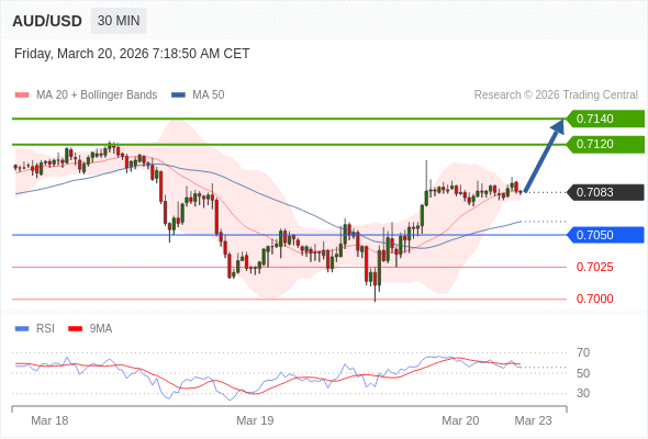 AUD/USD mungkin naik 37 - 57 pips.