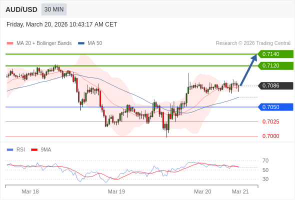 AUD/USD mungkin naik 34 - 54 pip.