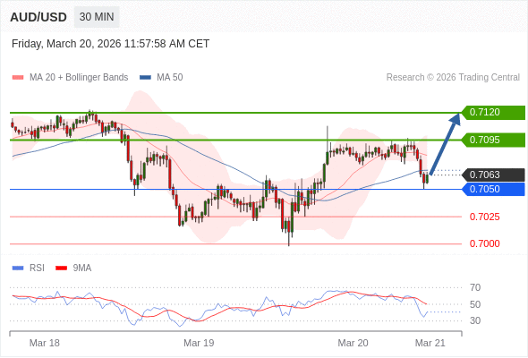 AUD/USD mungkin naik 32 - 57 pip.