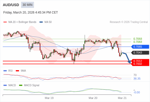 AUD/USD mungkin turun 31 - 41 pips.