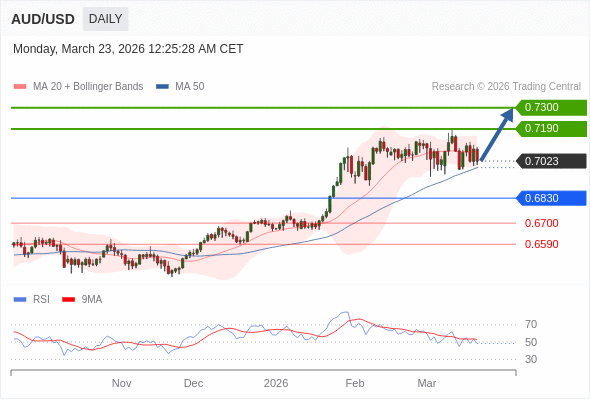 AUD/USD mungkin naik ke 0,7190 - 0,7300.