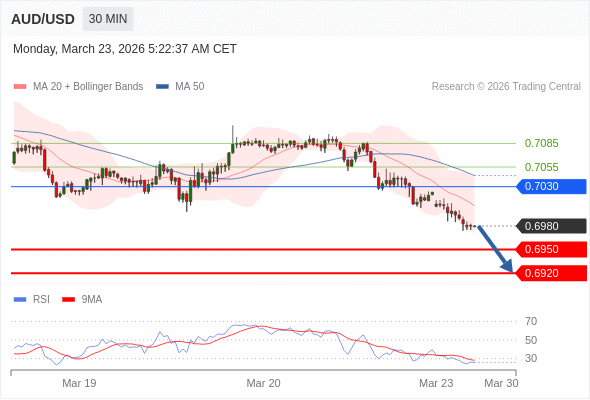 在 0.7030 之下,作空,目標價為 0.6950 ,第二目標價為 0.6920。