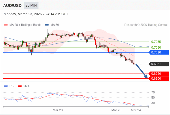 AUD/USD mungkin turun 41 - 61 pips.
