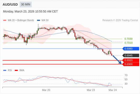 AUD/USD may fall 25 - 45 pips.