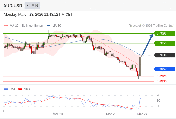 在 0.6950 之上,作多,目標價為 0.7055,第二目標價為 0.7095。