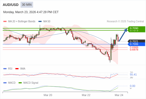 AUD/USD mungkin naik 58 - 69 pip.