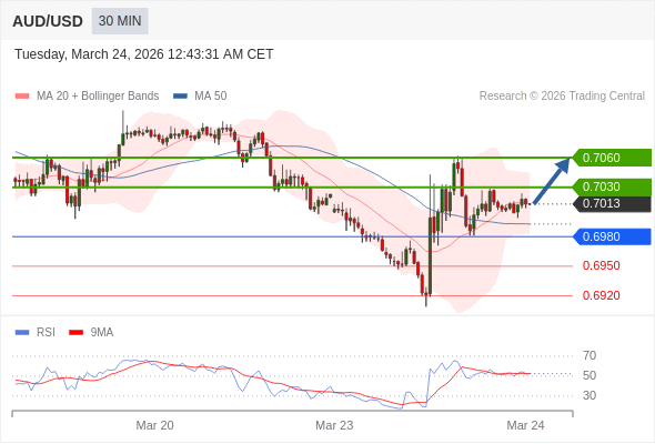 AUD/USD mungkin naik 17 - 47 pips.
