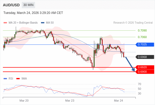 AUD/USD mungkin turun 48 - 68 pips.