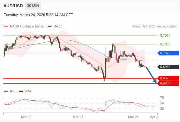 AUD/USD mungkin turun 45 - 65 pips.