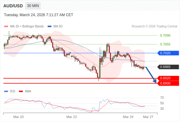 AUD/USD mungkin turun 45 - 65 pips.