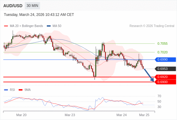 在 0.6990 之下，作空，目標價為 0.6920 ，第二目標價為 0.6900。