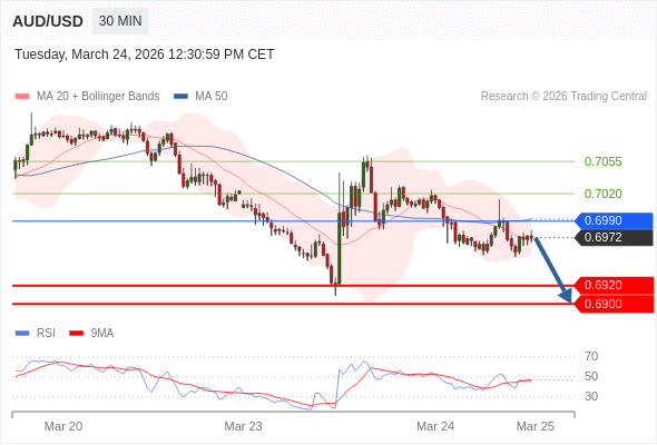 在 0.6990 之下，看跌，目标价位为 0.6920 ，然后为 0.6900 。
