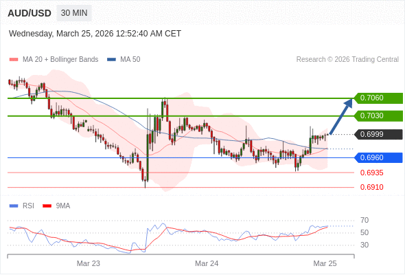 AUD/USD mungkin naik 31 - 61 pips.