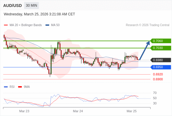 在 0.6950 之上，作多，目標價為 0.7030，第二目標價為 0.7060。