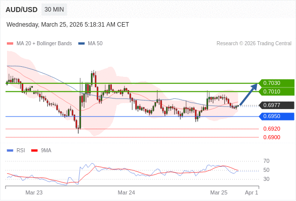 Long positions above 0.6950 with targets at 0.7010 & 0.7030 in extension.