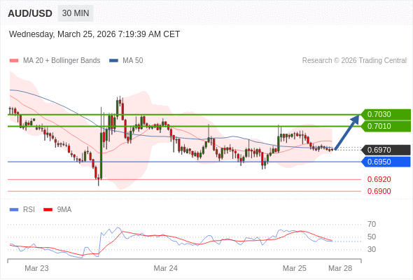 AUD/USD mungkin naik 40 - 60 pips.