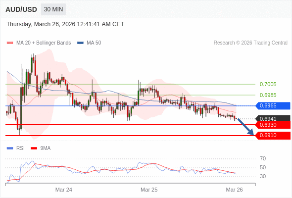 在 0.6965 之下，作空，目標價為 0.6930 ，第二目標價為 0.6910。