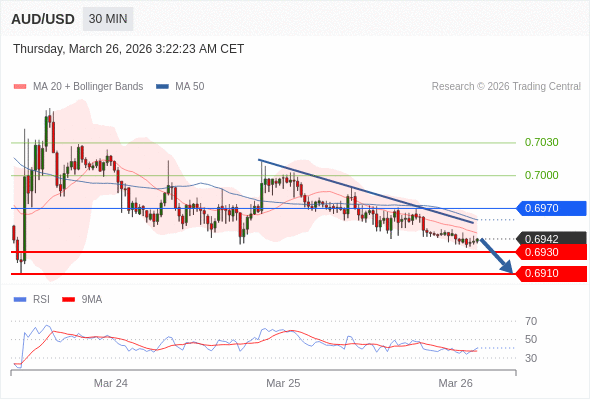 AUD/USD mungkin turun 12 - 32 pips.