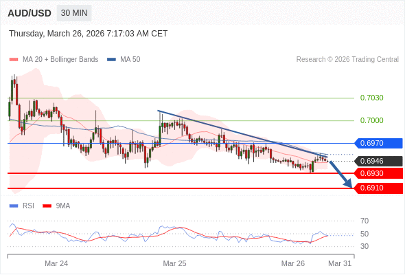 AUD/USD mungkin turun 16 - 36 pips.
