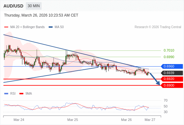 AUD/USD mungkin turun 19 - 39 pip.