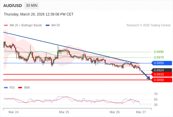 AUD/USD mungkin turun 14 - 34 pips.