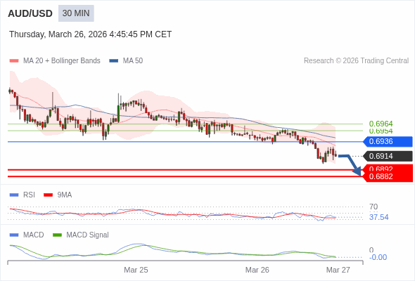 AUD/USD mungkin turun 22 - 32 pip.
