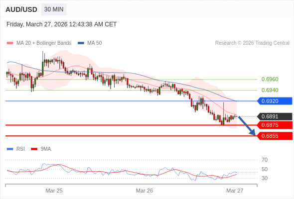 AUD/USD mungkin turun 16 - 36 pip.