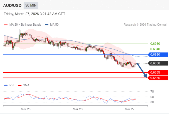 AUD/USD bisa turun 33 - 53 pips.