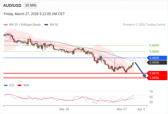 在 0.6920 之下,作空,目標價為 0.6870 ,第二目標價為 0.6855。