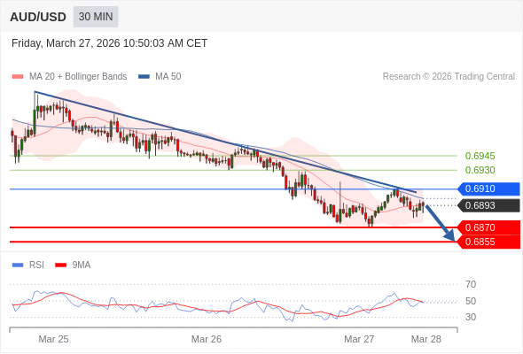 AUD/USD mungkin turun 23 - 38 pips.