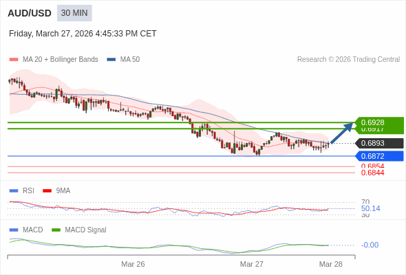AUD/USD mungkin naik 24 - 35 pip.