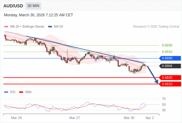 在 0.6890 之下，作空，目標價為 0.6830 ，第二目標價為 0.6810。