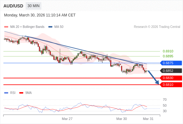 AUD/USD mungkin turun 22 - 42 pips.