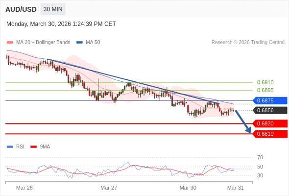 AUD/USD mungkin turun 26 - 46 pips.