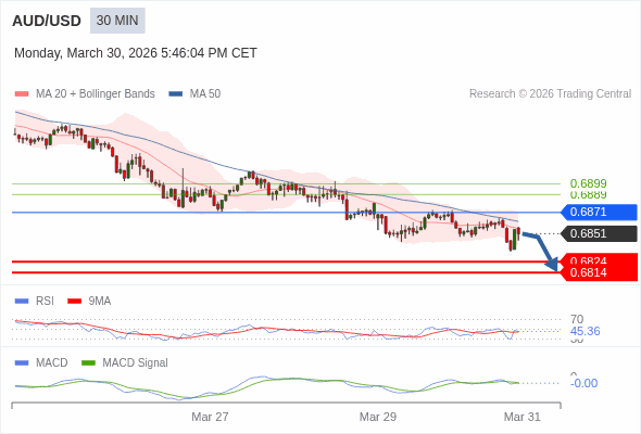 AUD/USD mungkin turun 27 - 37 pips.